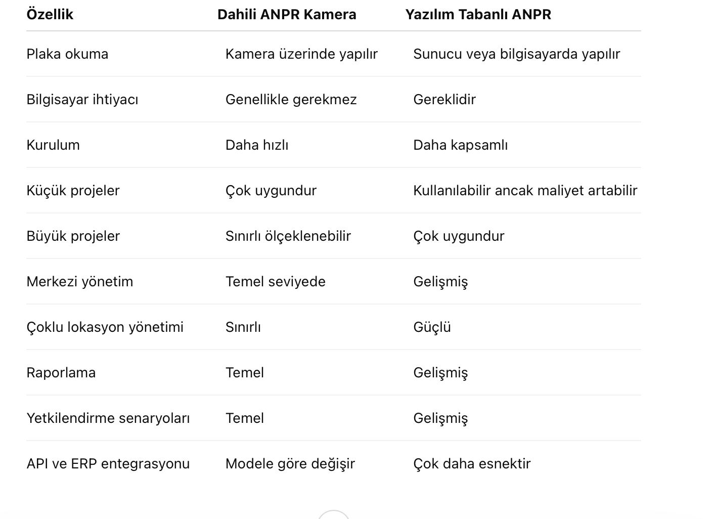Dahili ANPR Kamera ile Yazılımlı Sistem Arasındaki Farklar.png